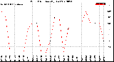 Milwaukee Weather Wind Direction<br>(By Day)