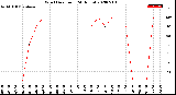 Milwaukee Weather Wind Direction<br>(24 Hours)