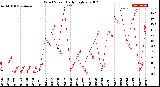 Milwaukee Weather Wind Speed<br>Daily High