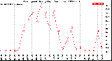 Milwaukee Weather Wind Speed<br>Hourly High<br>(24 Hours)