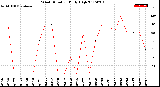 Milwaukee Weather Wind Direction<br>Daily High