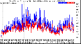 Milwaukee Weather Wind Speed/Gusts<br>by Minute<br>(24 Hours) (Alternate)