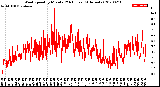 Milwaukee Weather Wind Speed<br>by Minute<br>(24 Hours) (Alternate)