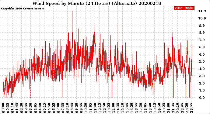 Milwaukee Weather Wind Speed<br>by Minute<br>(24 Hours) (Alternate)