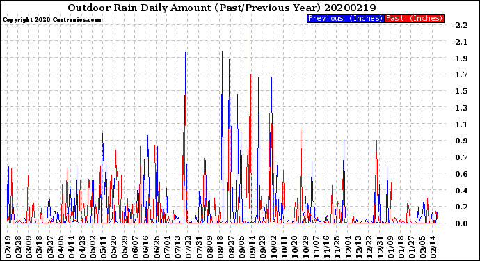 Milwaukee Weather Outdoor Rain<br>Daily Amount<br>(Past/Previous Year)