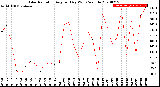 Milwaukee Weather Solar Radiation<br>Avg per Day W/m2/minute