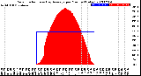 Milwaukee Weather Solar Radiation<br>& Day Average<br>per Minute<br>(Today)