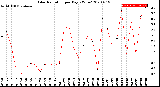 Milwaukee Weather Solar Radiation<br>per Day KW/m2