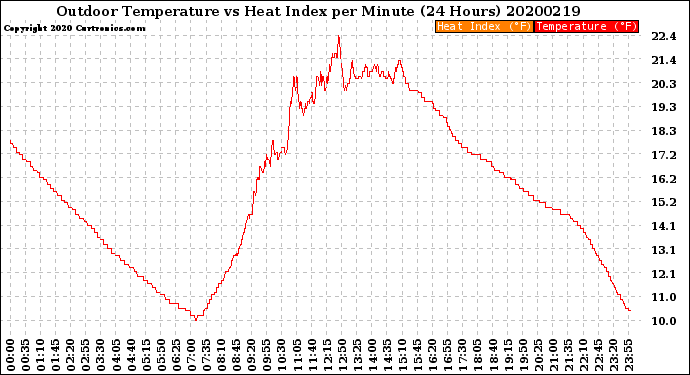 Milwaukee Weather Outdoor Temperature<br>vs Heat Index<br>per Minute<br>(24 Hours)