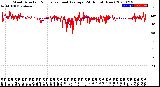 Milwaukee Weather Wind Direction<br>Normalized and Average<br>(24 Hours) (New)