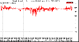 Milwaukee Weather Wind Direction<br>Normalized<br>(24 Hours) (Old)