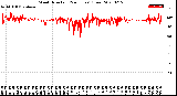 Milwaukee Weather Wind Direction<br>(24 Hours) (Raw)