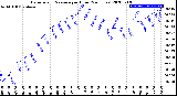 Milwaukee Weather Barometric Pressure<br>per Hour<br>(24 Hours)