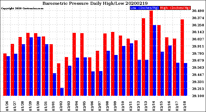 Milwaukee Weather Barometric Pressure<br>Daily High/Low