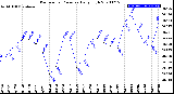 Milwaukee Weather Barometric Pressure<br>Daily High