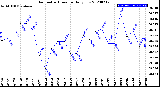 Milwaukee Weather Barometric Pressure<br>Daily Low