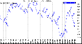 Milwaukee Weather Wind Chill<br>Daily Low