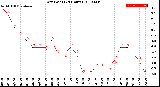 Milwaukee Weather Dew Point<br>(24 Hours)