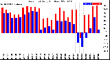 Milwaukee Weather Dew Point<br>Daily High/Low