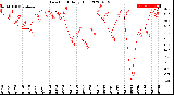 Milwaukee Weather Dew Point<br>Daily High