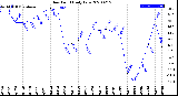 Milwaukee Weather Dew Point<br>Daily Low