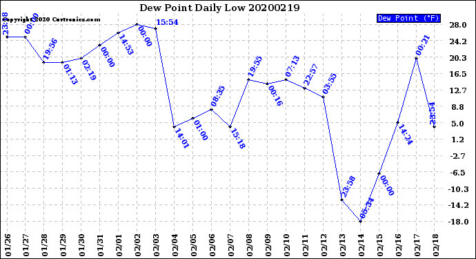 Milwaukee Weather Dew Point<br>Daily Low