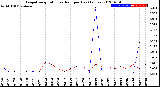 Milwaukee Weather Evapotranspiration<br>vs Rain per Day<br>(Inches)