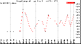 Milwaukee Weather Evapotranspiration<br>per Day (Inches)