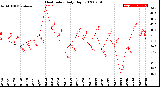 Milwaukee Weather Heat Index<br>Daily High