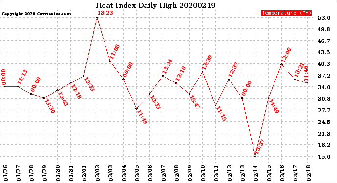 Milwaukee Weather Heat Index<br>Daily High