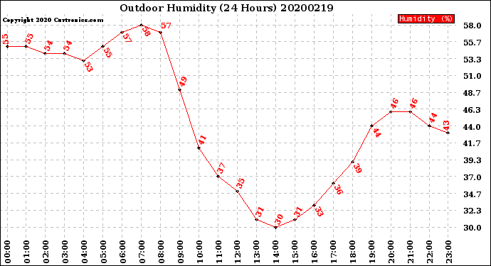 Milwaukee Weather Outdoor Humidity<br>(24 Hours)