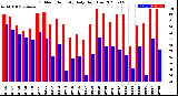 Milwaukee Weather Outdoor Humidity<br>Daily High/Low