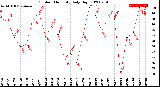 Milwaukee Weather Outdoor Humidity<br>Daily High