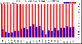 Milwaukee Weather Outdoor Humidity<br>Monthly High/Low