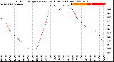 Milwaukee Weather Outdoor Temperature<br>vs Heat Index<br>(24 Hours)