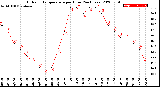 Milwaukee Weather Outdoor Temperature<br>per Hour<br>(24 Hours)