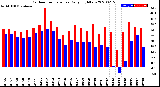 Milwaukee Weather Outdoor Temperature<br>Daily High/Low