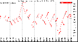 Milwaukee Weather Outdoor Temperature<br>Daily High