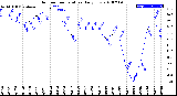 Milwaukee Weather Outdoor Temperature<br>Daily Low