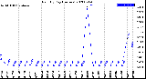 Milwaukee Weather Rain<br>By Day<br>(Inches)