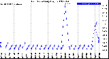 Milwaukee Weather Rain Rate<br>Daily High