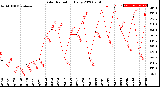 Milwaukee Weather Solar Radiation<br>Daily