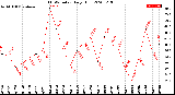 Milwaukee Weather THSW Index<br>Daily High