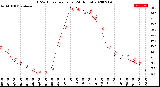 Milwaukee Weather THSW Index<br>per Hour<br>(24 Hours)