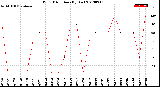 Milwaukee Weather Wind Direction<br>(By Day)