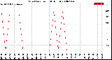 Milwaukee Weather Wind Direction<br>(24 Hours)