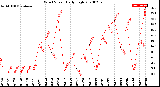 Milwaukee Weather Wind Speed<br>Daily High