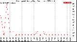 Milwaukee Weather Wind Speed<br>Hourly High<br>(24 Hours)