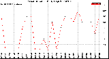 Milwaukee Weather Wind Direction<br>Daily High