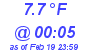 Milwaukee Weather Dewpoint High High Today